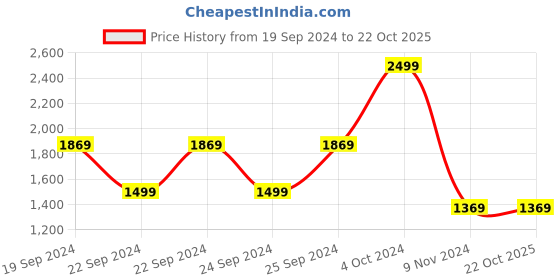 tatacliq.com Puma Athletics Grey Cotton Regular Fit Printed Shorts puma Price History Graph from 19 Sep 2024 to 21 Oct 2025