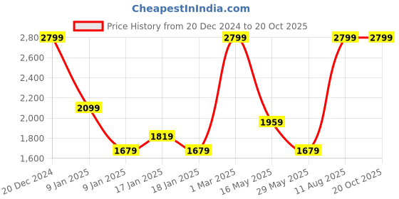 tatacliq.com puma Axel Jr puma Price History Graph from 20 Dec 2024 to 20 Oct 2025