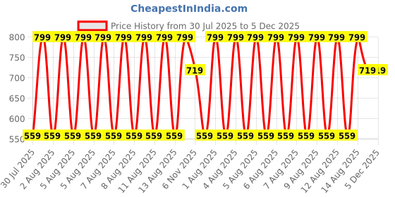 tatacliq.com Puma AZURE BLUE-Red-Cool Grey 7 Cotton Logo Extra Large Socks - Pack of 3 puma Price History Graph from 30 Jul 2025 to 5 Dec 2025