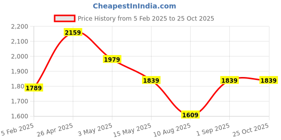 tatacliq.com Puma B2B India Orangutan Black Regular Fit Hooded Sweatshirt puma Price History Graph from 5 Feb 2025 to 25 Oct 2025