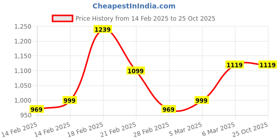 tatacliq.com Puma B2B India Orangutan Travel Black Slim Fit Polo T-Shirt puma Price History Graph from 14 Feb 2025 to 24 Oct 2025