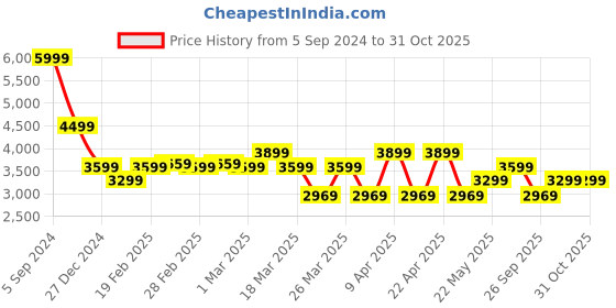 tatacliq.com Puma Baby Pink Blended Relaxed Fit Tracksuits Tracksuit puma Price History Graph from 5 Sep 2024 to 31 Oct 2025
