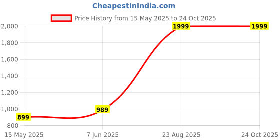 tatacliq.com Puma Baby Pink Logo Training Bra puma Price History Graph from 15 May 2025 to 23 Oct 2025