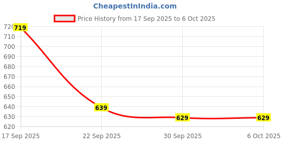 tatacliq.com Puma Base Black Textured Tote puma Price History Graph from 17 Sep 2025 to 6 Oct 2025