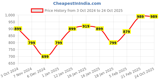tatacliq.com Puma Base Pink Logo Tote Handbag puma Price History Graph from 3 Oct 2024 to 24 Oct 2025