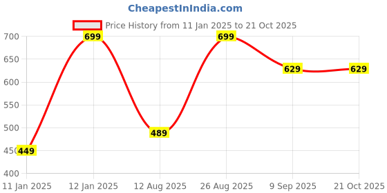 tatacliq.com Puma Basic Blue Cotton Regular Fit Printed Boxers puma Price History Graph from 11 Jan 2025 to 20 Oct 2025