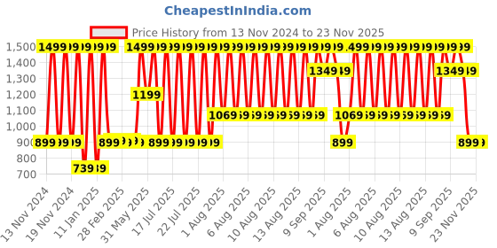 tatacliq.com Puma Basic Blue T-Shirt & Shorts Set puma Price History Graph from 13 Nov 2024 to 22 Nov 2025