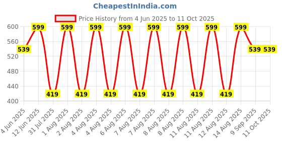 tatacliq.com Puma Basic Footie Plain Beige Cotton Solid Extra Large Socks - Pack of 3 puma Price History Graph from 4 Jun 2025 to 11 Oct 2025
