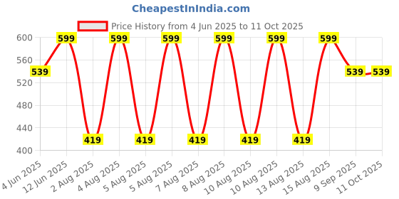 tatacliq.com Puma Basic Footie Plain Black Cotton Solid Extra Large Socks - Pack of 3 puma Price History Graph from 4 Jun 2025 to 10 Oct 2025