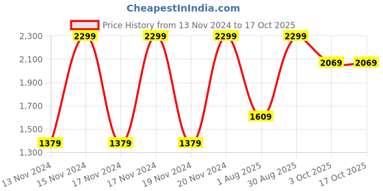 tatacliq.com Puma Basic Grey & Blue Striped T-Shirt & Shorts set puma Price History Graph from 13 Nov 2024 to 17 Oct 2025