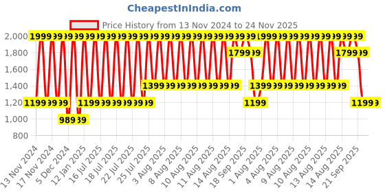 tatacliq.com Puma Basic Grey & Blue T-Shirt & Trackpants Set puma Price History Graph from 13 Nov 2024 to 23 Nov 2025