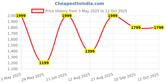 tatacliq.com Puma Basic Grey & Blue T-Shirt & Trackpants Set puma Price History Graph from 3 May 2025 to 11 Oct 2025