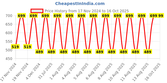 tatacliq.com Puma Basic Red Cotton Regular Fit Printed Boxers puma Price History Graph from 17 Nov 2024 to 15 Oct 2025