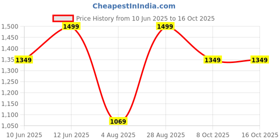 tatacliq.com Puma Basic SL White Cotton Regular Fit Vests - Pack of 3 puma Price History Graph from 10 Jun 2025 to 15 Oct 2025