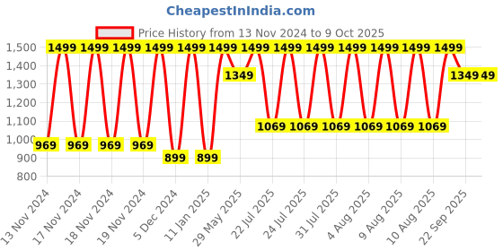 tatacliq.com Puma Basic SL White Cotton Regular Fit Vests - Pack of 3 puma Price History Graph from 13 Nov 2024 to 9 Oct 2025