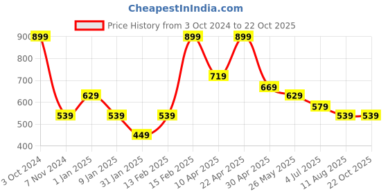 tatacliq.com Puma Basketball (Orange) - Size 7 puma Price History Graph from 3 Oct 2024 to 21 Oct 2025