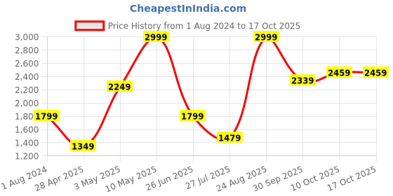 tatacliq.com Puma Batman Black Regular Fit Shorts puma Price History Graph from 1 Aug 2024 to 16 Oct 2025
