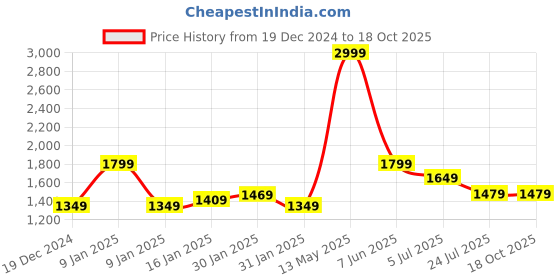 tatacliq.com Puma Batman Black Regular Fit Shorts puma Price History Graph from 19 Dec 2024 to 18 Oct 2025