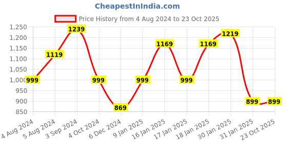 tatacliq.com Puma Beige & Black Printed Mid Rise Tights puma Price History Graph from 4 Aug 2024 to 23 Oct 2025