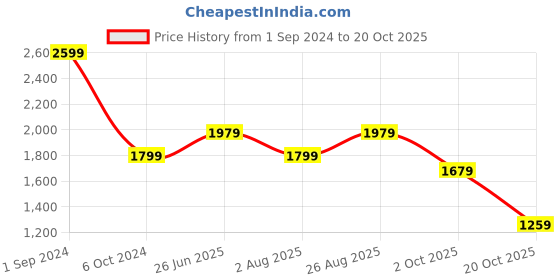 tatacliq.com Puma Beige Bodycon Dress puma Price History Graph from 1 Sep 2024 to 20 Oct 2025