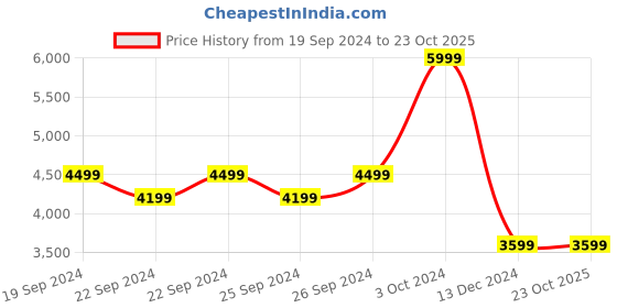 tatacliq.com Puma Beige Color-Block Jacket puma Price History Graph from 19 Sep 2024 to 23 Oct 2025