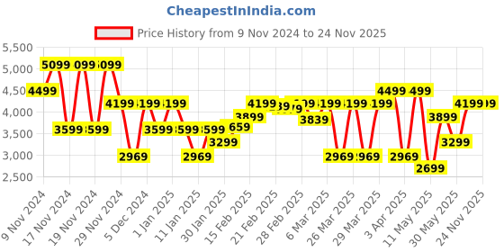 tatacliq.com Puma Beige Color-Block Jacket puma Price History Graph from 9 Nov 2024 to 24 Nov 2025