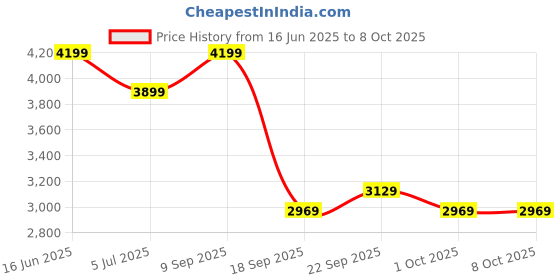 tatacliq.com Puma Beige Color-Block Jacket puma Price History Graph from 16 Jun 2025 to 7 Oct 2025