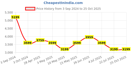 tatacliq.com Puma Beige Cotton Blazer puma Price History Graph from 3 Sep 2024 to 25 Oct 2025