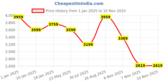 tatacliq.com Puma Beige Cotton Blazer puma Price History Graph from 1 Jan 2025 to 9 Nov 2025