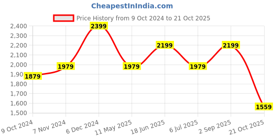 tatacliq.com Puma Beige Cotton High Rise Sports Joggers puma Price History Graph from 9 Oct 2024 to 21 Oct 2025