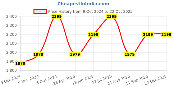 tatacliq.com Puma Beige Cotton High Rise Sports Joggers puma Price History Graph from 9 Oct 2024 to 22 Oct 2025