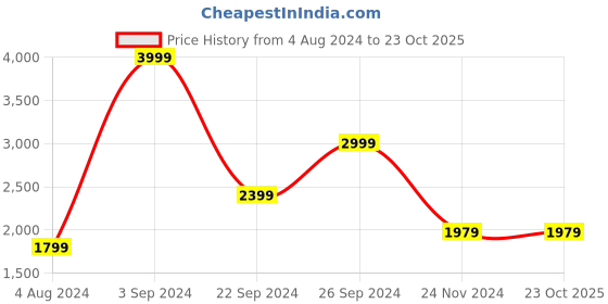 tatacliq.com Puma Beige Cotton High Rise Track Pants puma Price History Graph from 4 Aug 2024 to 22 Oct 2025