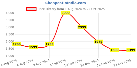 tatacliq.com Puma Beige Cotton High Rise Track Pants puma Price History Graph from 1 Aug 2024 to 22 Oct 2025
