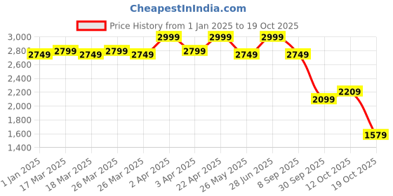 tatacliq.com Puma Beige Cotton High Rise Track Pants puma Price History Graph from 1 Jan 2025 to 19 Oct 2025
