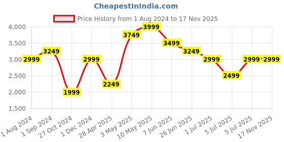 tatacliq.com Puma Beige Cotton Jacket puma Price History Graph from 1 Aug 2024 to 17 Nov 2025