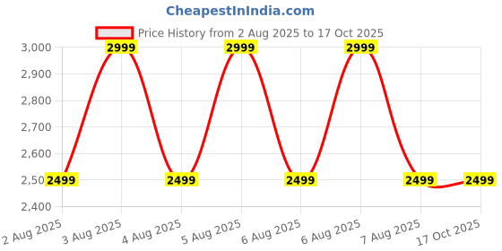 tatacliq.com Puma Beige Cotton Jacket puma Price History Graph from 2 Aug 2025 to 16 Oct 2025