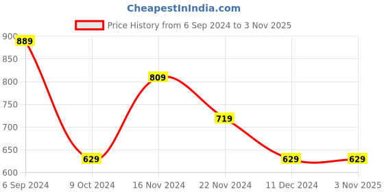 tatacliq.com Puma Beige Cotton Logo Print Crop Top puma Price History Graph from 6 Sep 2024 to 2 Nov 2025