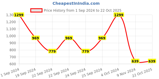 tatacliq.com Puma Beige Cotton Logo Print T-Shirt puma Price History Graph from 1 Sep 2024 to 21 Oct 2025