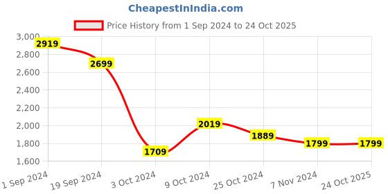 tatacliq.com Puma Beige Cotton Loose Fit Printed Unisex T-Shirt puma Price History Graph from 1 Sep 2024 to 24 Oct 2025
