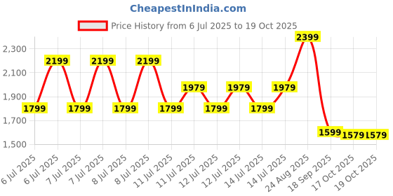 tatacliq.com Puma Beige Cotton Plain Hoodie puma Price History Graph from 6 Jul 2025 to 19 Oct 2025