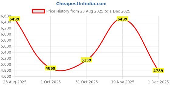 tatacliq.com Puma Beige Cotton Printed Pants puma Price History Graph from 23 Aug 2025 to 1 Dec 2025