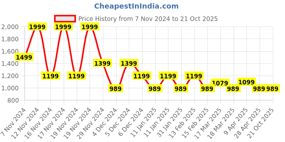 tatacliq.com Puma Beige Cotton Printed Sports Cropped T-Shirt puma Price History Graph from 7 Nov 2024 to 20 Oct 2025