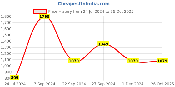 tatacliq.com Puma Beige Cotton Printed Sports T-Shirt puma Price History Graph from 24 Jul 2024 to 25 Oct 2025