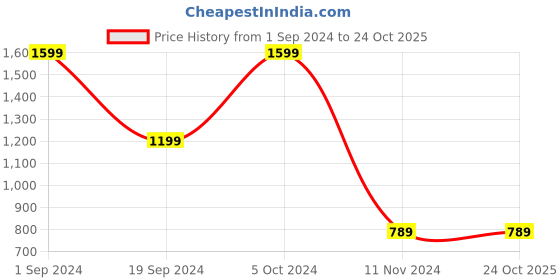 tatacliq.com Puma Beige Cotton Printed Sports T-Shirt puma Price History Graph from 1 Sep 2024 to 24 Oct 2025