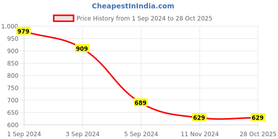 tatacliq.com Puma Beige Cotton Regular Fit Logo Printed T-Shirt puma Price History Graph from 1 Sep 2024 to 27 Oct 2025