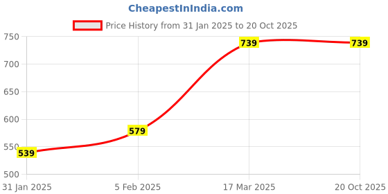 tatacliq.com Puma Beige Cotton Regular Fit Printed T-Shirt puma Price History Graph from 31 Jan 2025 to 20 Oct 2025