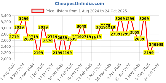 tatacliq.com Puma Beige Cotton Regular Fit Shorts puma Price History Graph from 1 Aug 2024 to 24 Oct 2025