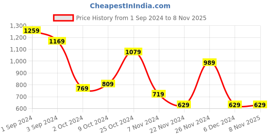 tatacliq.com Puma Beige Cotton Regular Fit T-Shirt puma Price History Graph from 1 Sep 2024 to 7 Nov 2025