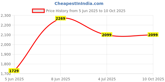 tatacliq.com Puma Beige Cotton Regular Fit Texture Shorts puma Price History Graph from 5 Jun 2025 to 10 Oct 2025