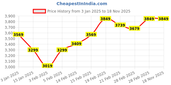 tatacliq.com Puma Beige Cotton Relaxed Fit Trackpants puma Price History Graph from 3 Jan 2025 to 17 Nov 2025